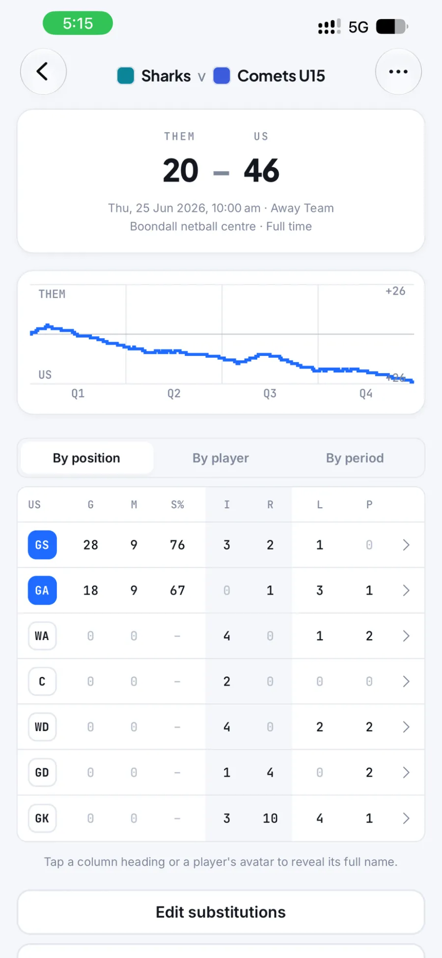 The HELIX match report: final score, the score worm across the four quarters, and a stats table by position